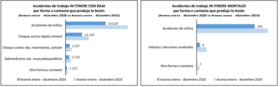 estadísticas sobre seguridad vial 